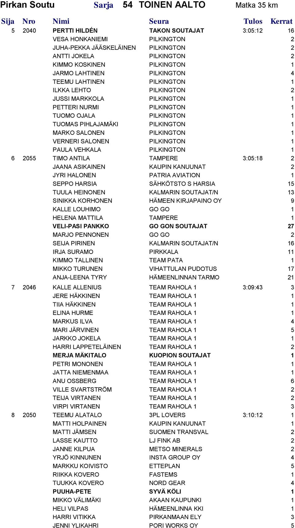 PIHLAJAMÄKI PILKINGTON 1 MARKO SALONEN PILKINGTON 1 VERNERI SALONEN PILKINGTON 1 PAULA VEHKALA PILKINGTON 1 6 2055 TIMO ANTILA TAMPERE 3:05:18 2 JAANA ASIKAINEN KAUPIN KANUUNAT 2 JYRI HALONEN PATRIA