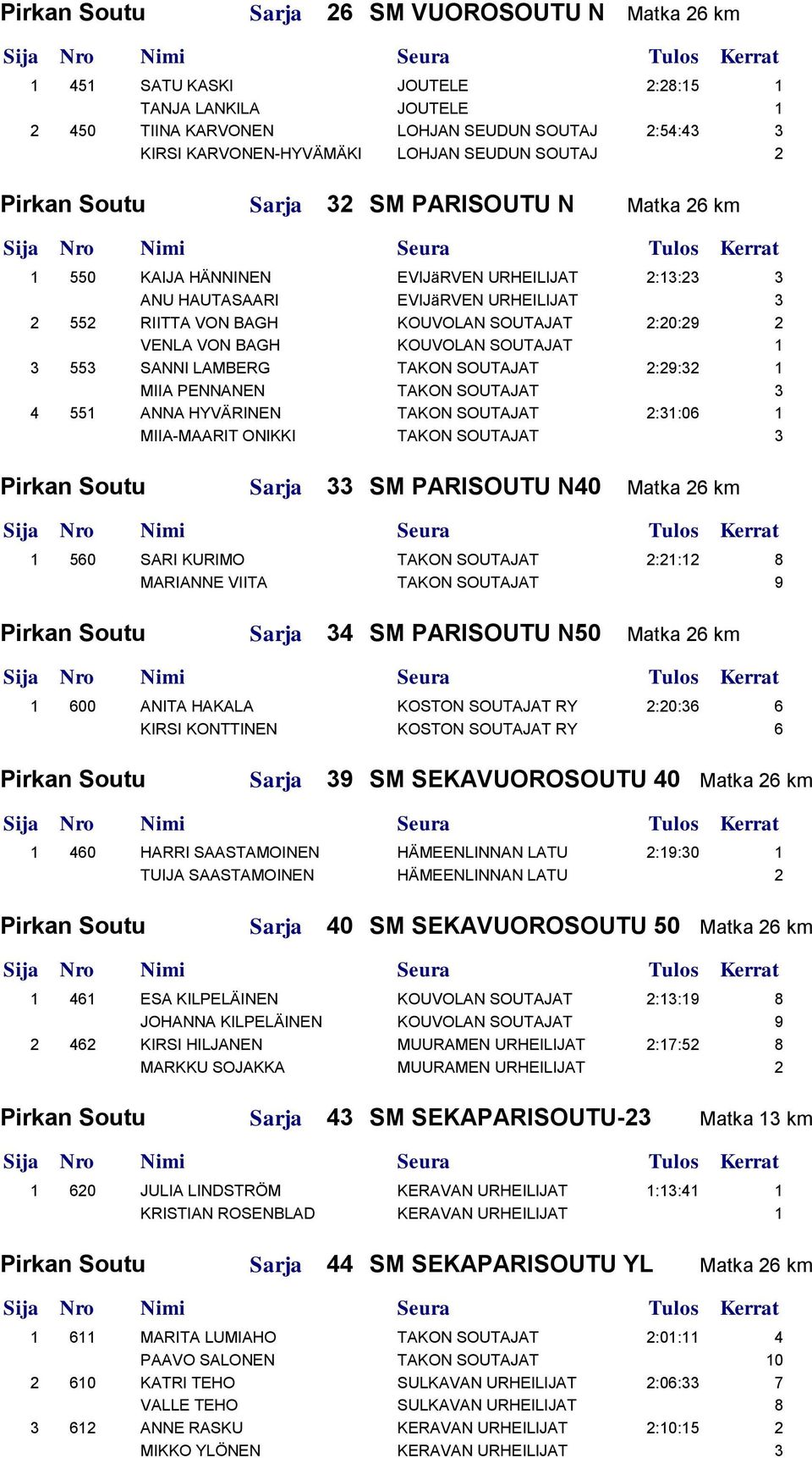 VENLA VON BAGH KOUVOLAN SOUTAJAT 1 3 553 SANNI LAMBERG TAKON SOUTAJAT 2:29:32 1 MIIA PENNANEN TAKON SOUTAJAT 3 4 551 ANNA HYVÄRINEN TAKON SOUTAJAT 2:31:06 1 MIIA-MAARIT ONIKKI TAKON SOUTAJAT 3 Pirkan