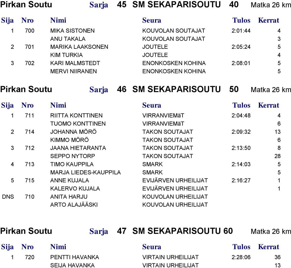 VIRRANVIEMäT 6 2 714 JOHANNA MÖRÖ TAKON SOUTAJAT 2:09:32 13 KIMMO MÖRÖ TAKON SOUTAJAT 6 3 712 JAANA HIETARANTA TAKON SOUTAJAT 2:13:50 8 SEPPO NYTORP TAKON SOUTAJAT 28 4 713 TIMO KAUPPILA SMARK