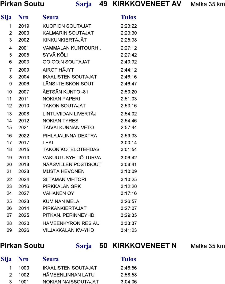 2011 NOKIAN PAPERI 2:51:03 12 2010 TAKON SOUTAJAT 2:53:16 13 2008 LINTUVIIDAN LIVERTÄJ 2:54:02 14 2012 NOKIAN TYRES 2:54:46 15 2021 TAIVALKUNNAN VETO 2:57:44 16 2022 PIHLAJALINNA DEXTRA 2:59:33 17