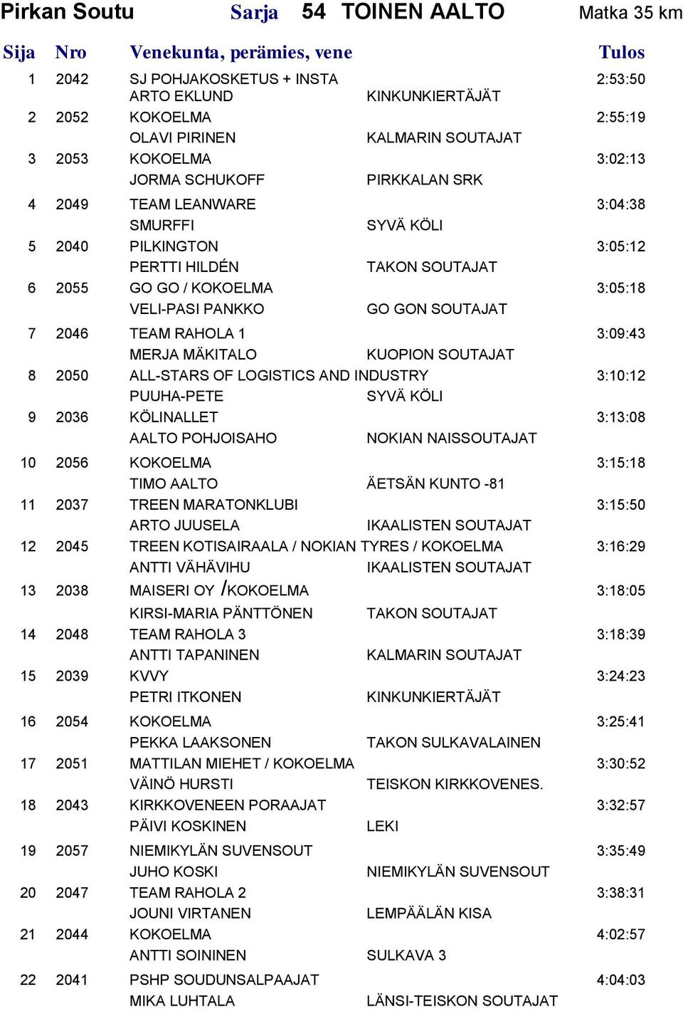 3:05:18 VELI-PASI PANKKO GO GON SOUTAJAT 7 2046 TEAM RAHOLA 1 3:09:43 MERJA MÄKITALO KUOPION SOUTAJAT 8 2050 ALL-STARS OF LOGISTICS AND INDUSTRY 3:10:12 PUUHA-PETE SYVÄ KÖLI 9 2036 KÖLINALLET 3:13:08