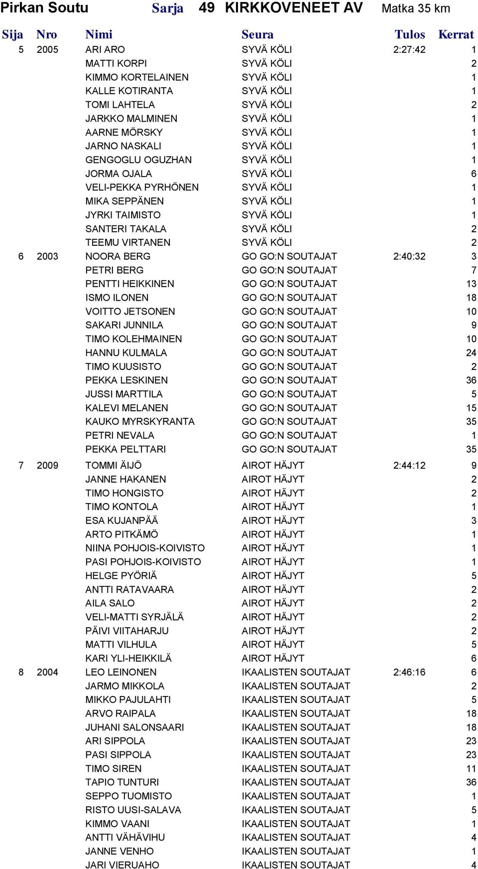 SYVÄ KÖLI 1 SANTERI TAKALA SYVÄ KÖLI 2 TEEMU VIRTANEN SYVÄ KÖLI 2 6 2003 NOORA BERG GO GO:N SOUTAJAT 2:40:32 3 PETRI BERG GO GO:N SOUTAJAT 7 PENTTI HEIKKINEN GO GO:N SOUTAJAT 13 ISMO ILONEN GO GO:N