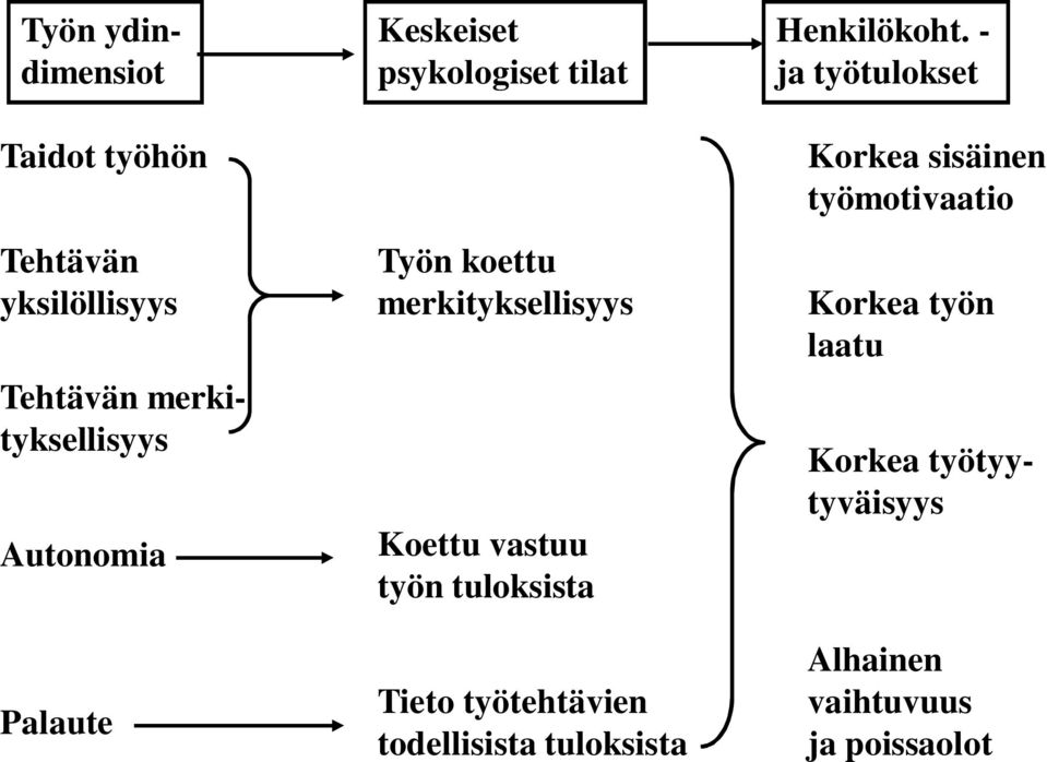 työn tuloksista Tieto työtehtävien todellisista tuloksista Henkilökoht.