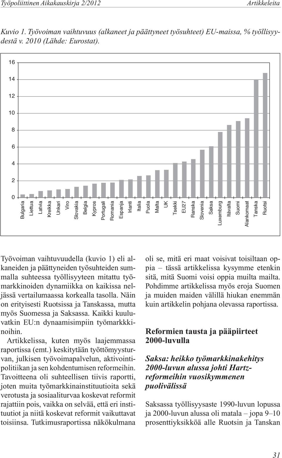 Suomi Alankomaat Tanska Ruotsi Työvoiman vaihtuvuudella (kuvio 1) eli alkaneiden ja päättyneiden työsuhteiden summalla suhteessa työllisyyteen mitattu työmarkkinoiden dynamiikka on kaikissa neljässä