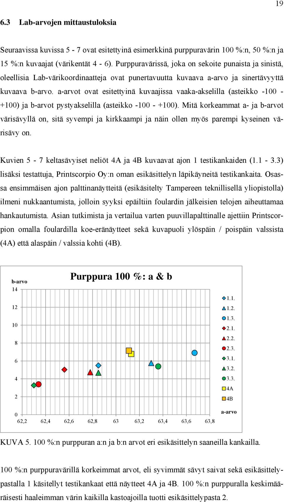 a-arvot ovat esitettyinä kuvaajissa vaaka-akselilla (asteikko -100 - +100) ja b-arvot pystyakselilla (asteikko -100 - +100).