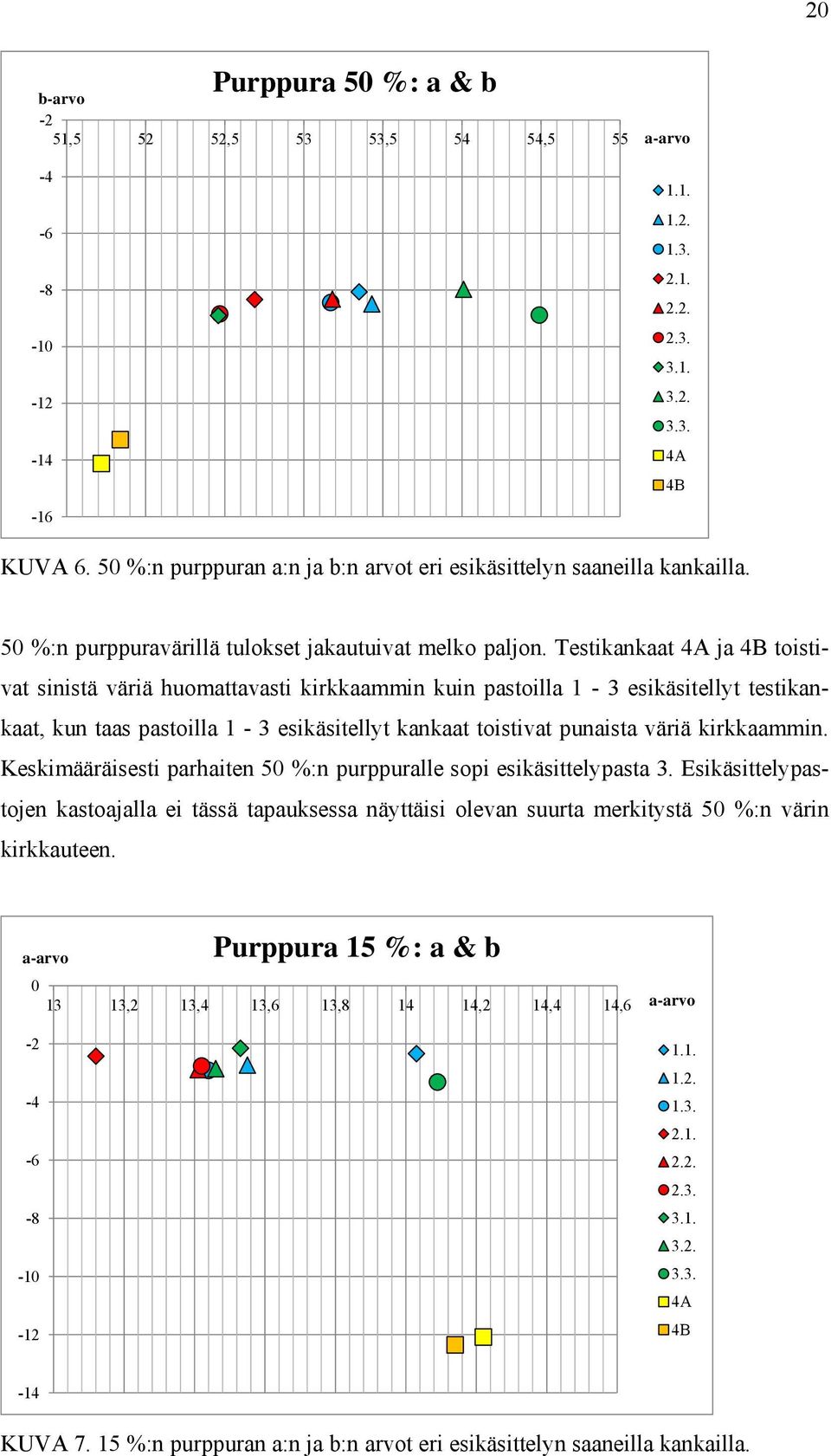 Testikankaat 4A ja 4B toistivat sinistä väriä huomattavasti kirkkaammin kuin pastoilla 1-3 esikäsitellyt testikankaat, kun taas pastoilla 1-3 esikäsitellyt kankaat toistivat punaista väriä