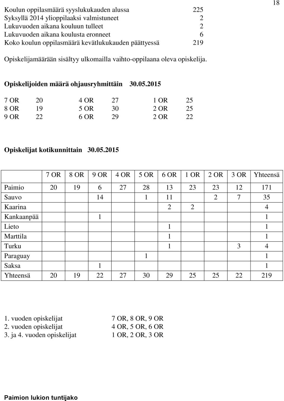 205 7 OR 20 4 OR 27 OR 25 8 OR 9 5 OR 30 2 OR 25 9 OR 22 6 OR 29 2 OR 22 Opiskelijat kotikunnittain 30.05.205 7 OR 8 OR 9 OR 4 OR 5 OR 6 OR OR 2 OR 3 OR Yhteensä Paimio 20 9 6 27 28 3 23 23 2 7