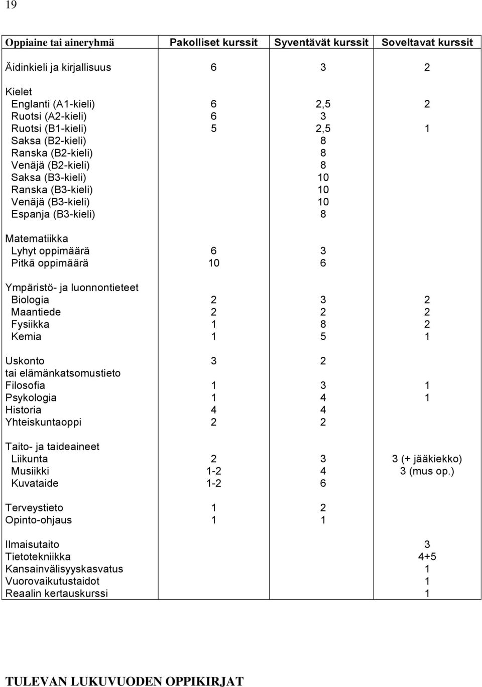 luonnontieteet Biologia Maantiede Fysiikka Kemia 2 2 3 2 8 5 2 2 2 Uskonto tai elämänkatsomustieto Filosofia Psykologia Historia Yhteiskuntaoppi 3 4 2 2 3 4 4 2 Taito- ja taideaineet Liikunta