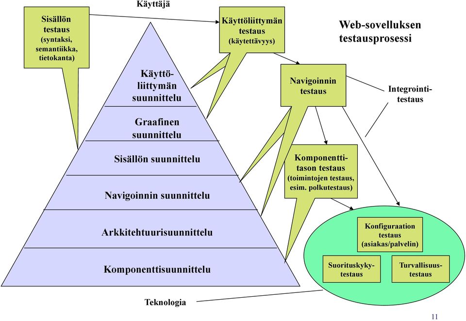 Komponenttitason testaus (toimintojen testaus, esim.