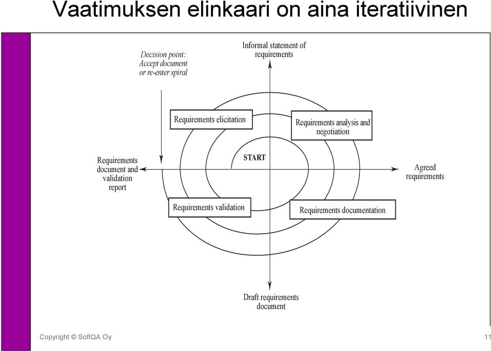 Requirements analysis and negotiation Requirements document and validation report