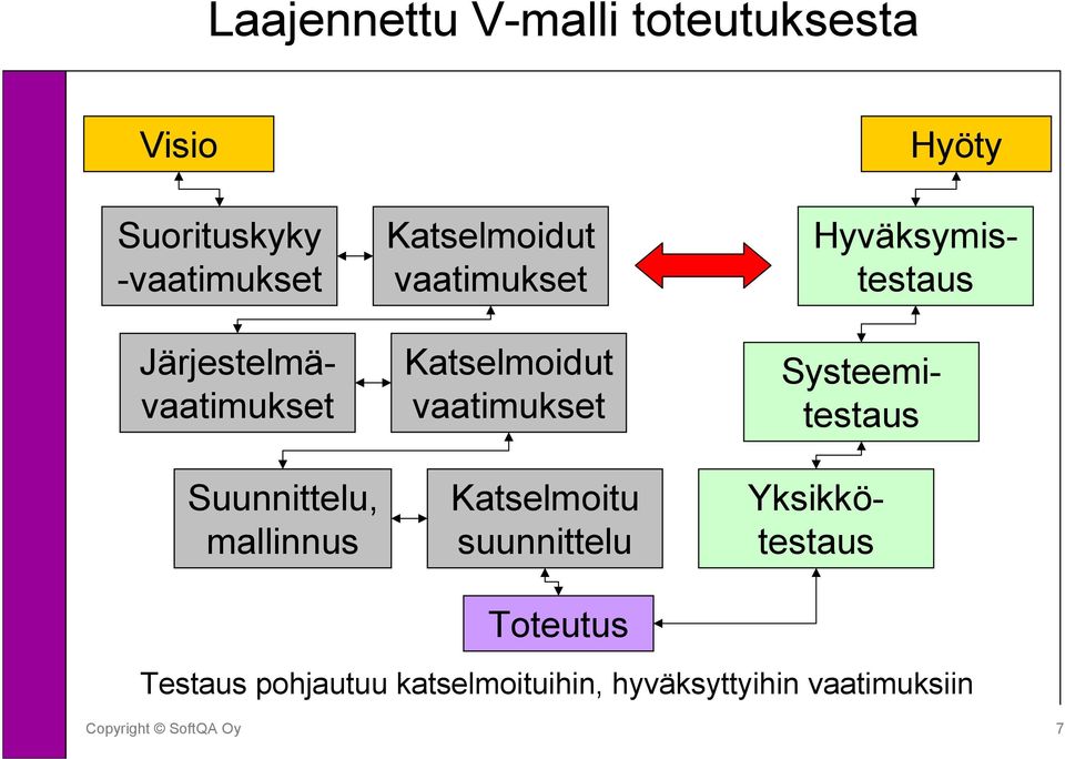 suunnittelu Toteutus Yksikkötestaus Hyväksymistestaus Järjestelmävaatimukset