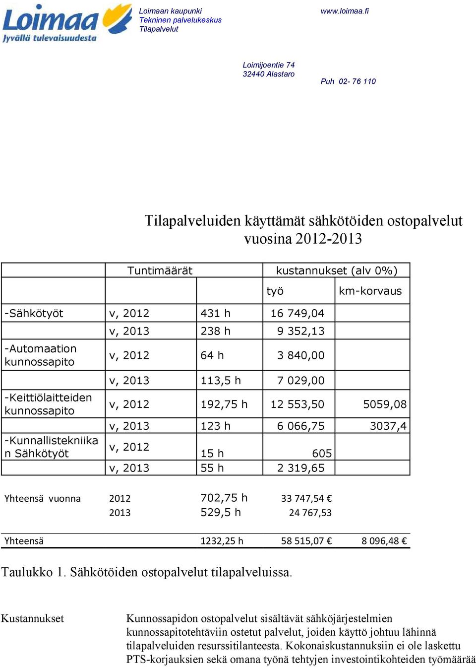 2013 55 h 2 319,65 Yhteensä vuonna 2012 702,75 h 33 747,54 2013 529,5 h 24 767,53 Yhteensä 1232,25 h 58 515,07 8 096,48 Taulukko 1. Sähkötöiden ostopalvelut tilapalveluissa.