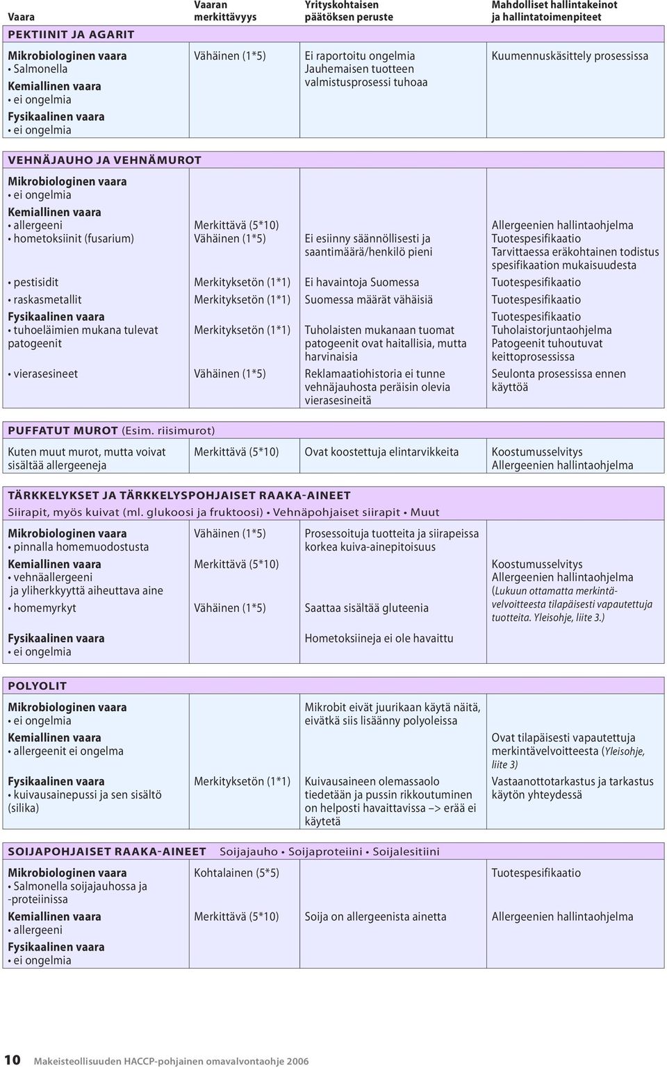 (1*5) () () () (1*5) Ei esiinny säännöllisesti ja saantimäärä/henkilö pieni Ei havaintoja Suomessa Suomessa määrät vähäisiä Tuholaisten mukanaan tuomat patogeenit ovat haitallisia, mutta harvinaisia