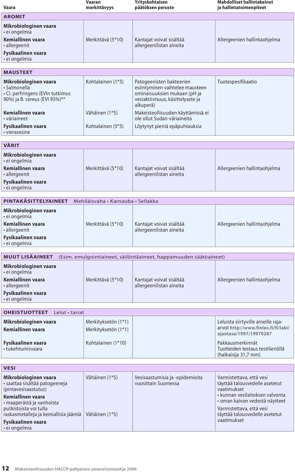 cereus (EVI 95%)** väriaineet vierasesine Kohtalainen (1*5) (1*5) Kohtalainen (5*5) Patogeenisten bakteerien esiintyminen vaihtelee mausteen ominaisuuksien mukaan (ph ja vesiaktiivisuus,