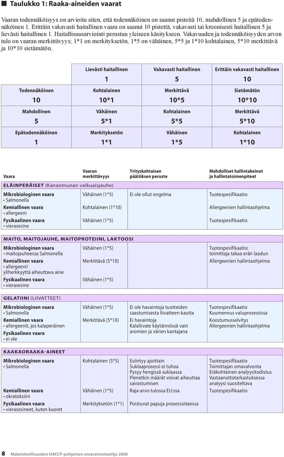 Vakavuuden ja todennäköisyyden arvon tulo on vaaran merkittävyys; on merkityksetön, 1*5 on vähäinen, 5*5 ja 0 kohtalainen, merkittävä ja 10*10 sietämätön.