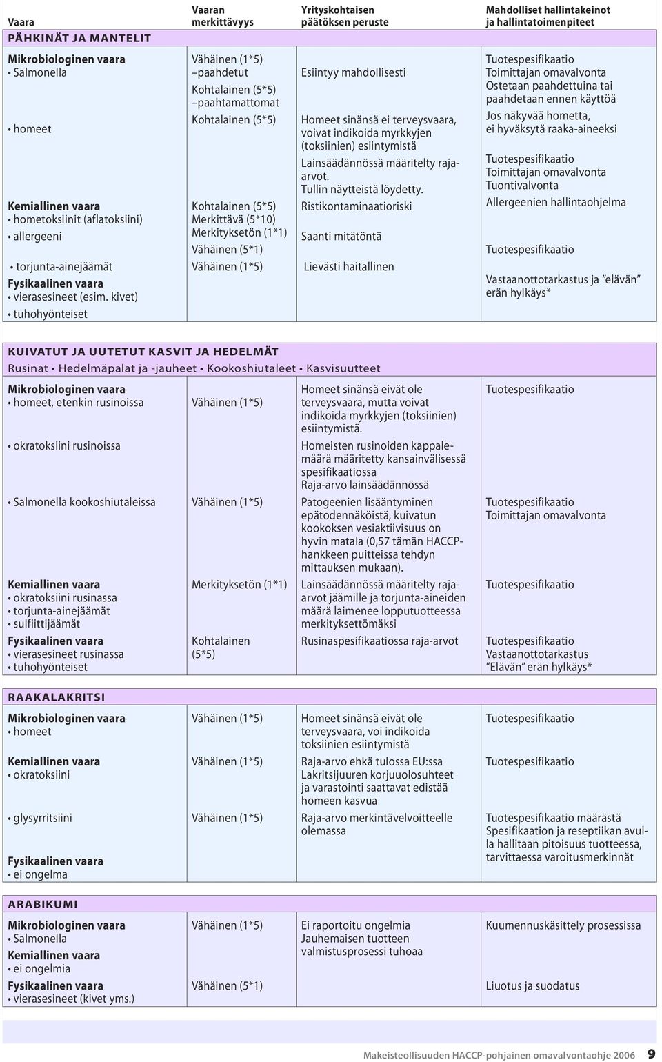 kivet) tuhohyönteiset (1*5) paahdetut Kohtalainen (5*5) paahtamattomat Kohtalainen (5*5) Kohtalainen (5*5) () () (5*1) (1*5) Esiintyy mahdollisesti Homeet sinänsä ei terveysvaara, voivat indikoida