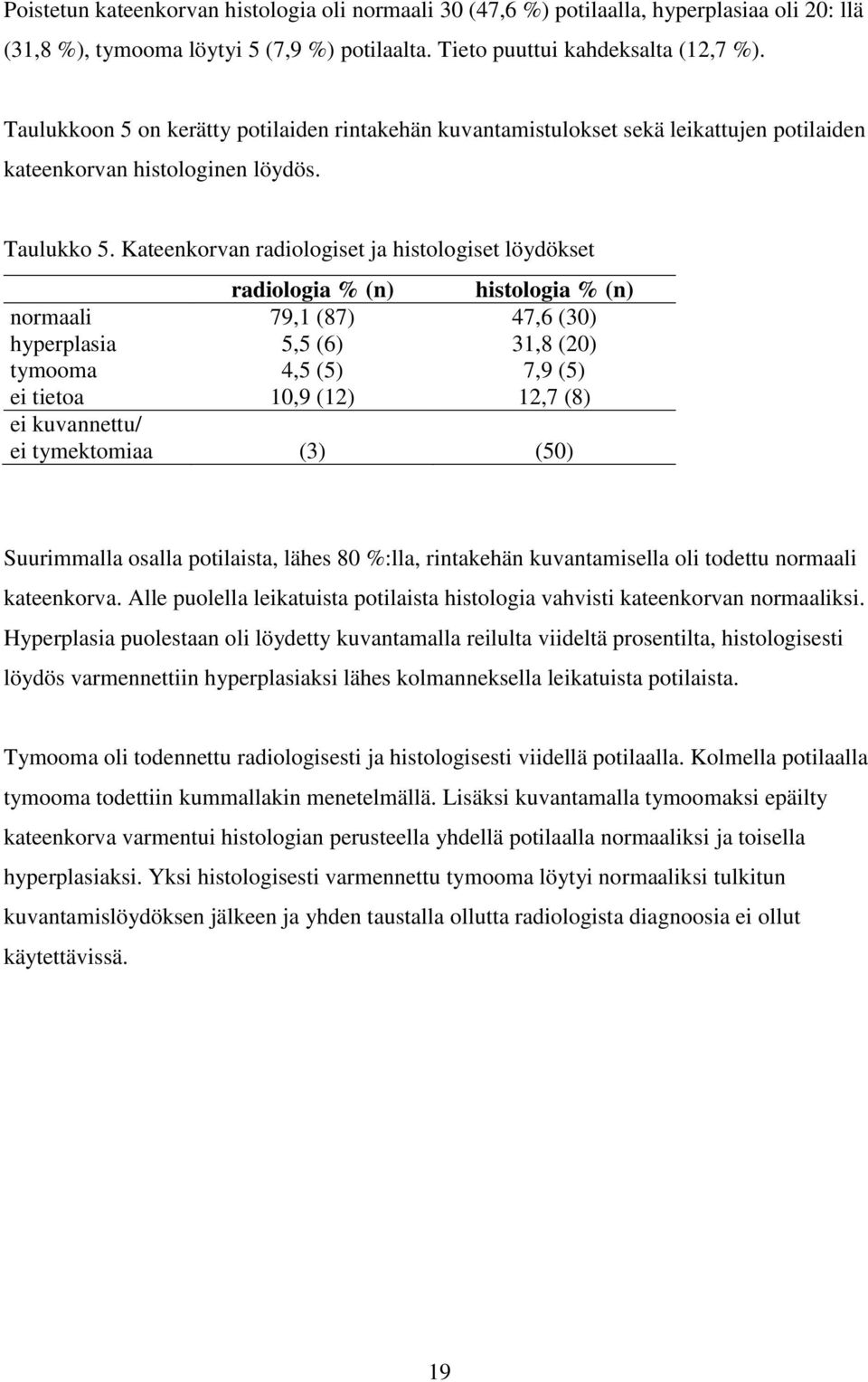 Kateenkorvan radiologiset ja histologiset löydökset radiologia % (n) histologia % (n) normaali 79,1 (87) 47,6 (30) hyperplasia 5,5 (6) 31,8 (20) tymooma 4,5 (5) 7,9 (5) ei tietoa 10,9 (12) 12,7 (8)