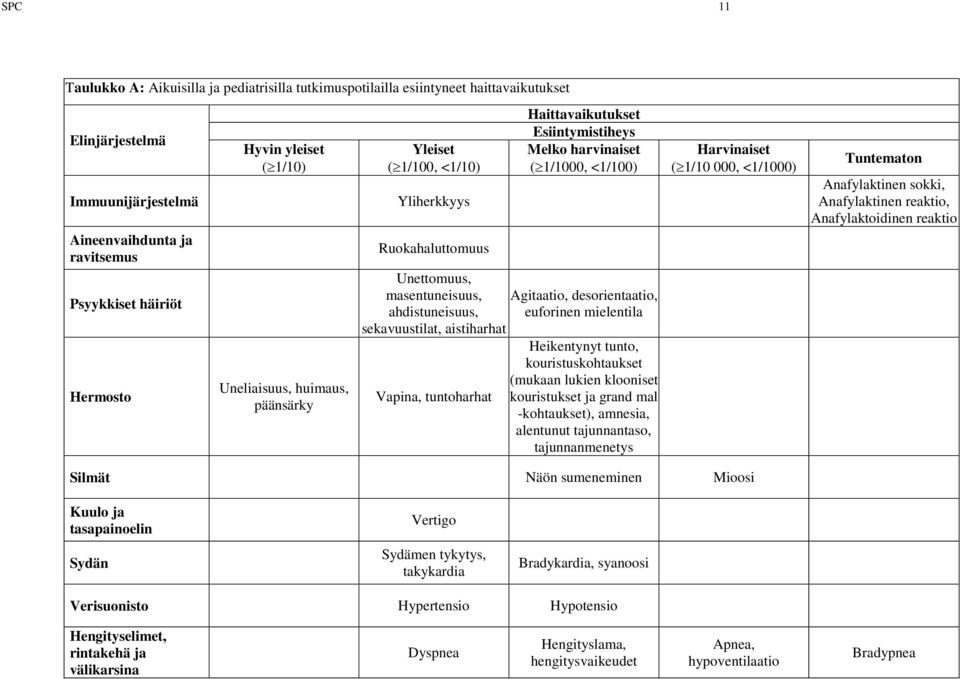 Agitaatio, desorientaatio, ahdistuneisuus, euforinen mielentila sekavuustilat, aistiharhat Heikentynyt tunto, kouristuskohtaukset (mukaan lukien klooniset Vapina, tuntoharhat kouristukset ja grand