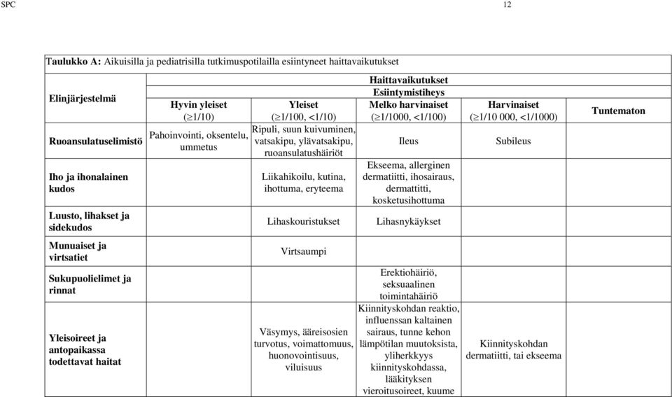 vatsakipu, ylävatsakipu, ruoansulatushäiriöt Liikahikoilu, kutina, ihottuma, eryteema Lihaskouristukset Virtsaumpi Väsymys, ääreisosien turvotus, voimattomuus, huonovointisuus, viluisuus