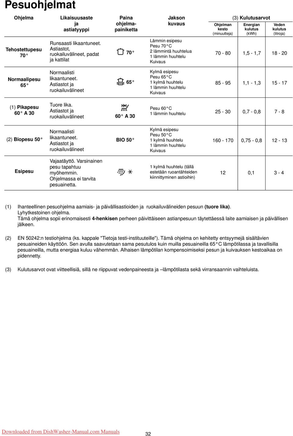 Astiastot, ruokailuvälineet, padat ja kattilat 70 Lämmin esipesu Pesu 70 C 2 lämmintä huuhtelua 1 lämmin huuhtelu Kuivaus 70-80 1,5-1,7 18-20 Normaalipesu 65 Normaalisti likaantuneet.