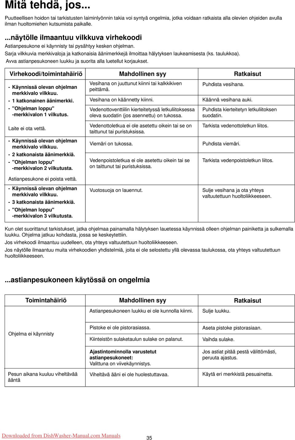 taulukkoa). Avva astianpesukoneen luukku ja suorita alla luetellut korjaukset. Virhekoodi/toimintahäiriö Mahdollinen syy Ratkaisut - Käynnissä olevan ohjelman merkkivalo vilkkuu.