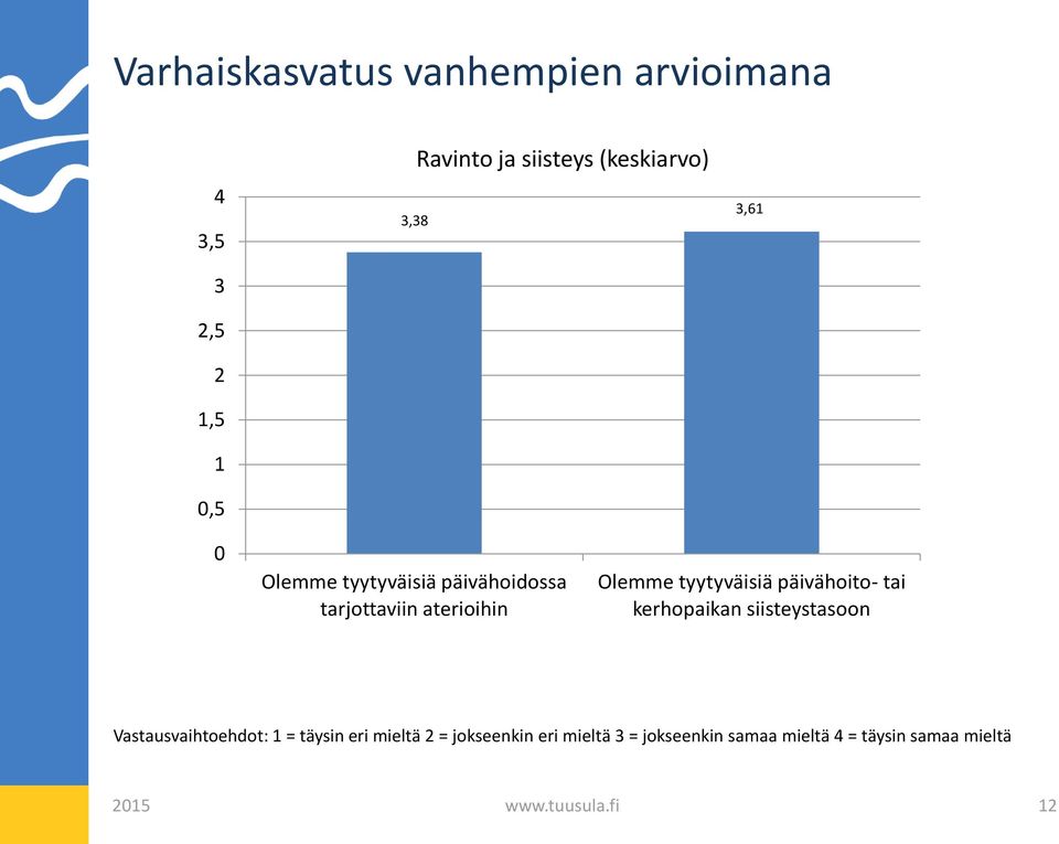 tyytyväisiä päivähoito- tai kerhopaikan siisteystasoon Vastausvaihtoehdot: 1 = täysin eri