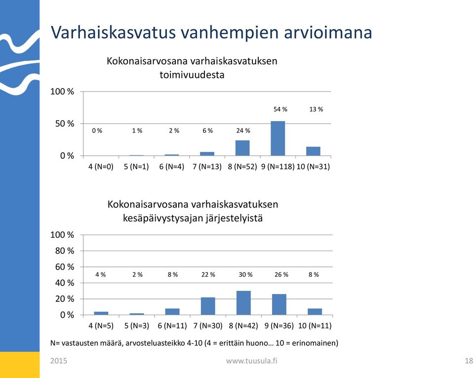 kesäpäivystysajan järjestelyistä 4 % 2 % 8 % 22 % 3 26 % 8 % 4 (N=5) 5 (N=3) 6 (N=11) 7 (N=30) 8 (N=42) 9 (N=36)