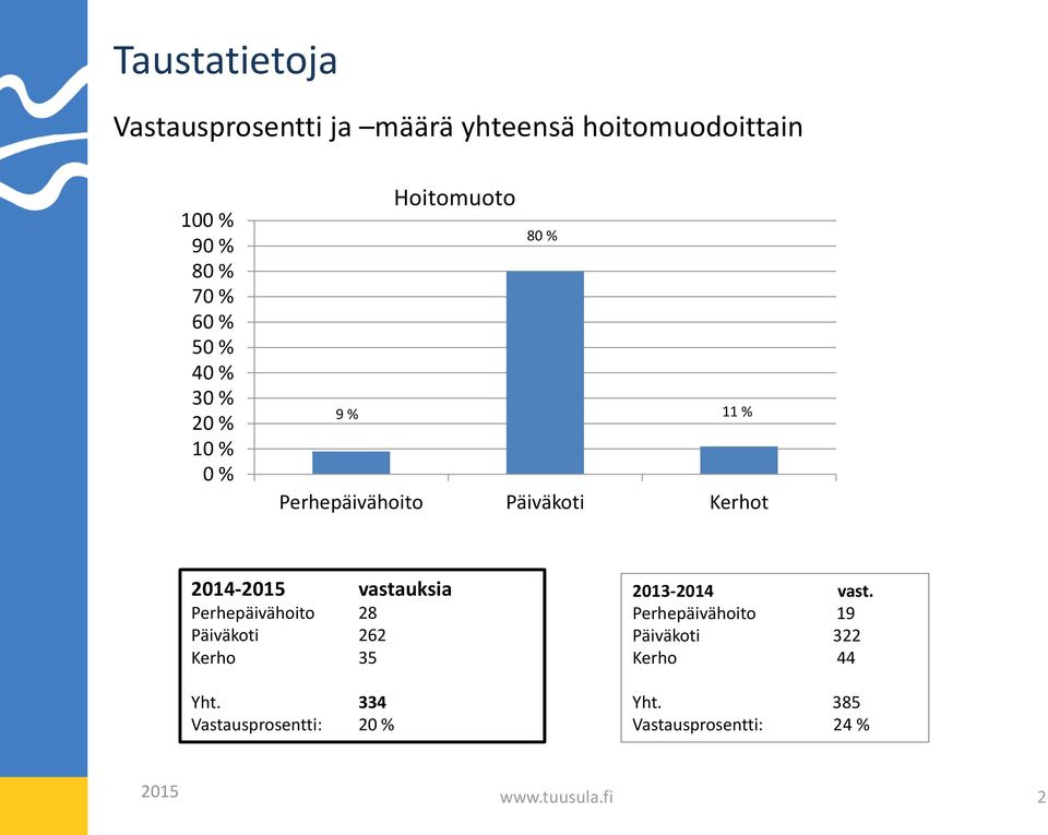 Perhepäivähoito 28 Päiväkoti 262 Kerho 35 Yht. 334 Vastausprosentti: 2 2013-2014 vast.