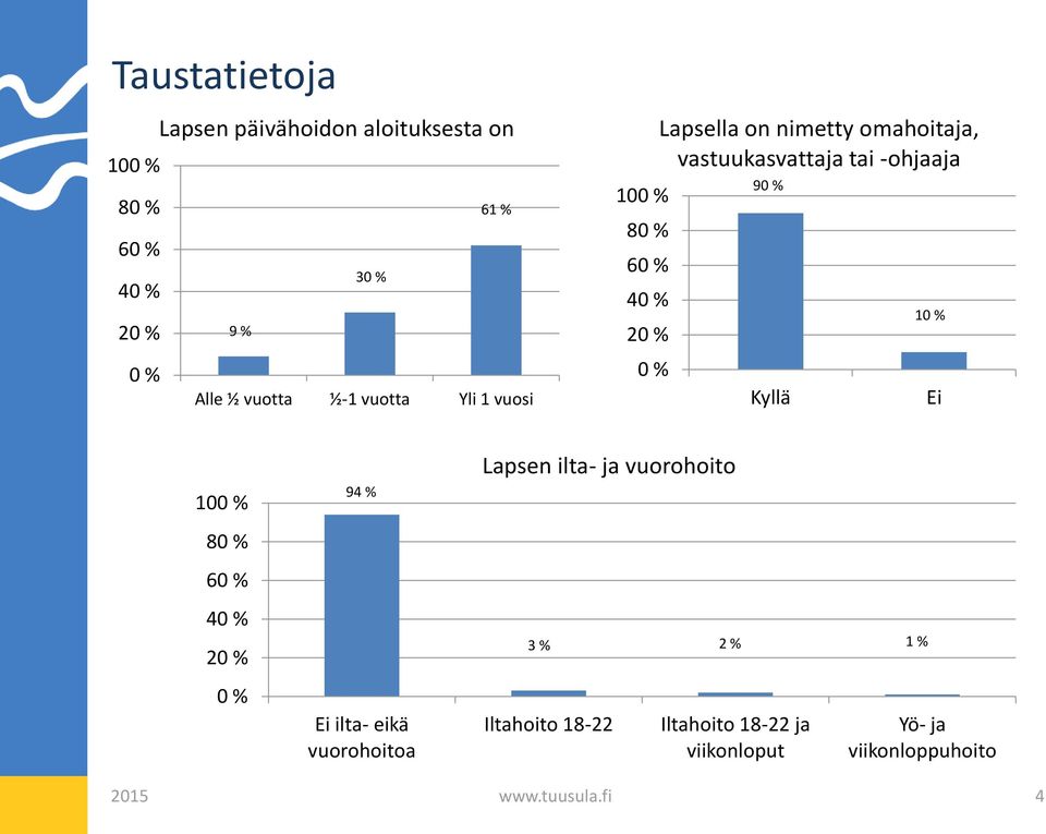 9 1 Kyllä Ei 8 6 4 2 94 % Ei ilta- eikä vuorohoitoa Lapsen ilta- ja vuorohoito 3 % 2 % 1