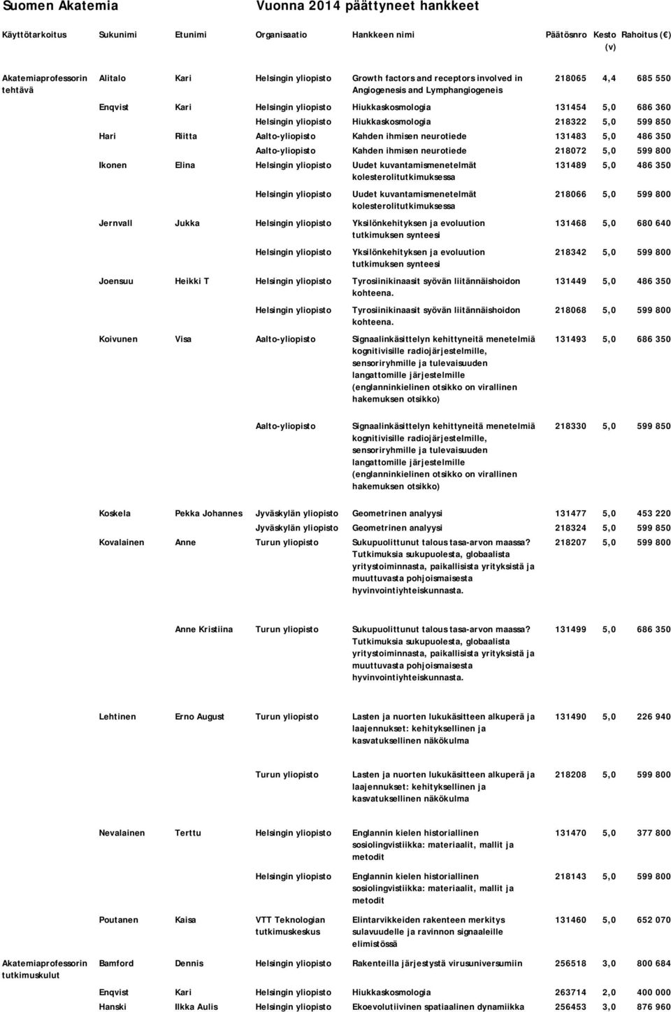 ihmisen neurotiede 131483 5,0 486 350 Aalto-yliopisto Kahden ihmisen neurotiede 218072 5,0 599 800 Ikonen Elina Uudet kuvantamismenetelmät kolesterolitutkimuksessa Uudet kuvantamismenetelmät