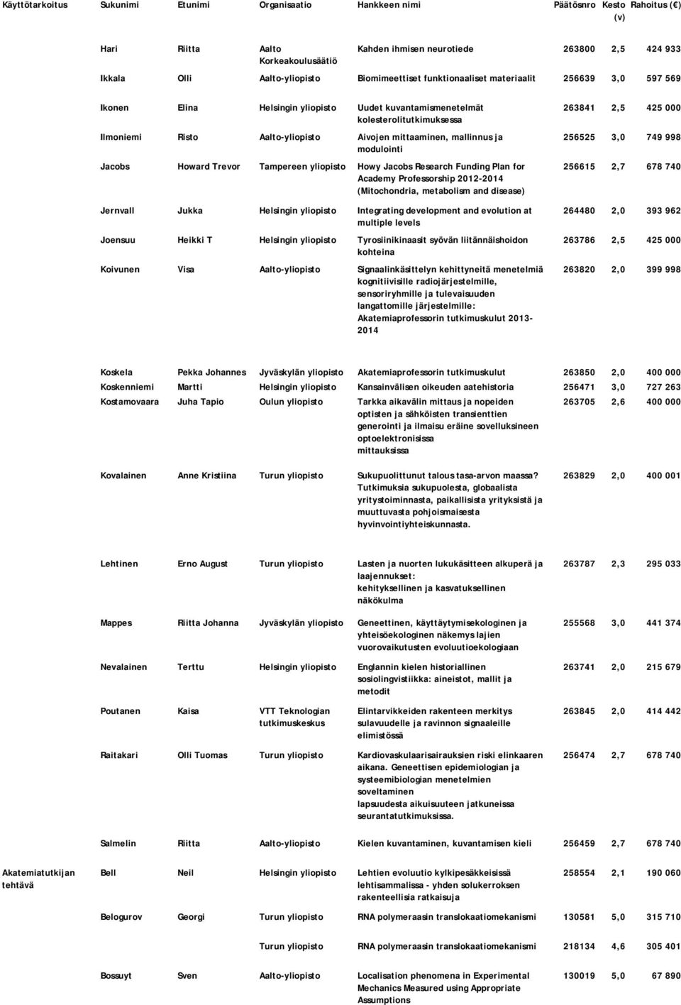 for Academy Professorship 2012-2014 (Mitochondria, metabolism and disease) Jernvall Jukka Integrating development and evolution at multiple levels Joensuu Heikki T Tyrosiinikinaasit syövän