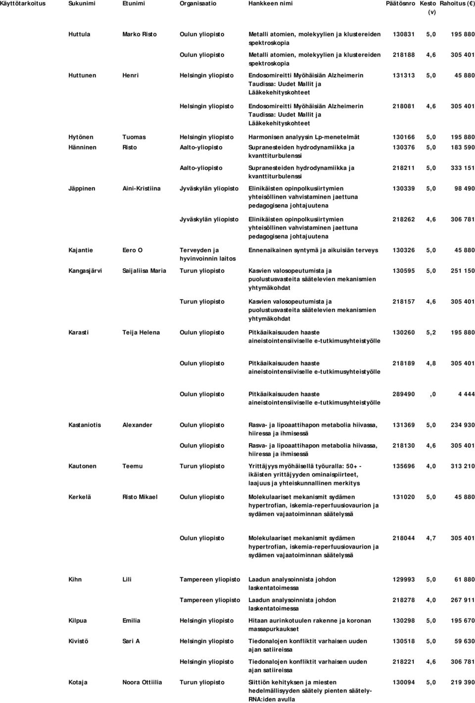 Lääkekehityskohteet 218081 4,6 305 401 Hytönen Tuomas Harmonisen analyysin Lp-menetelmät 130166 5,0 195 880 Hänninen Risto Aalto-yliopisto Supranesteiden hydrodynamiikka ja kvanttiturbulenssi