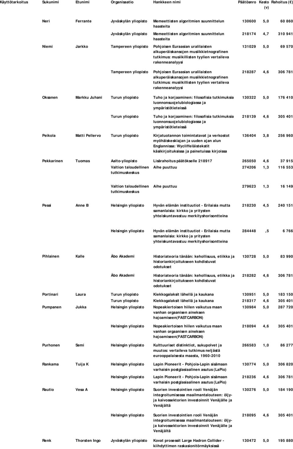 Pohjoisen Euraasian uralilaisten alkuperäiskansojen musiikkietnografinen tutkimus: musiikillisten tyylien vertaileva rakenneanalyysi 218287 4,6 306 781 Oksanen Markku Juhani Turun yliopisto Tuho ja