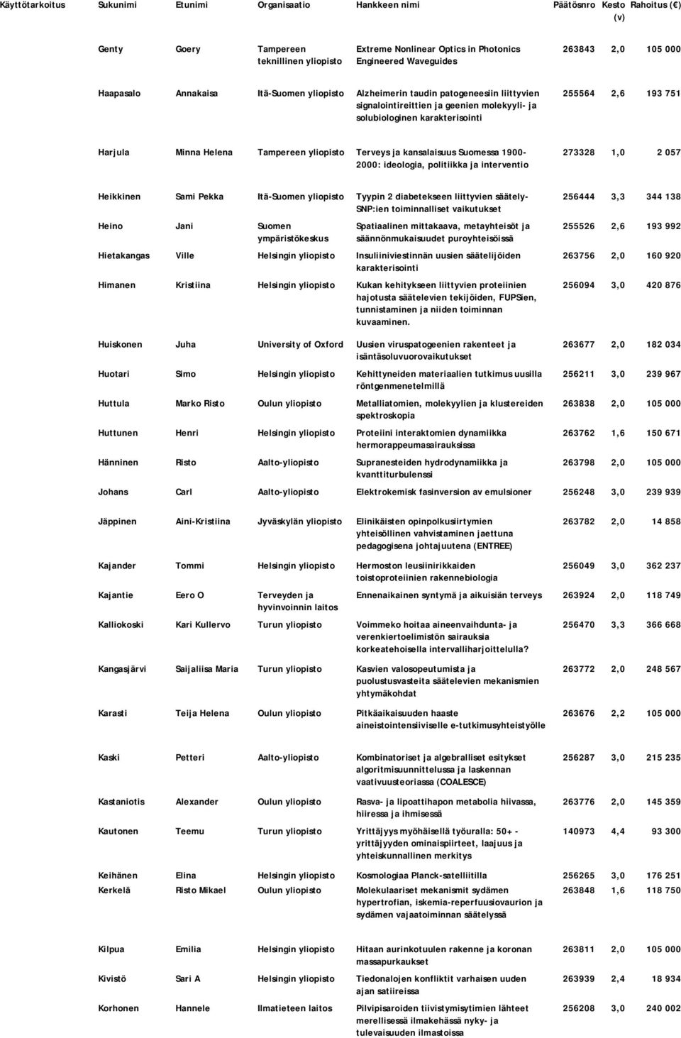 politiikka ja interventio 273328 1,0 2 057 Heikkinen Sami Pekka Itä-Suomen yliopisto Tyypin 2 diabetekseen liittyvien säätely- SNP:ien toiminnalliset vaikutukset Heino Jani Suomen ympäristökeskus