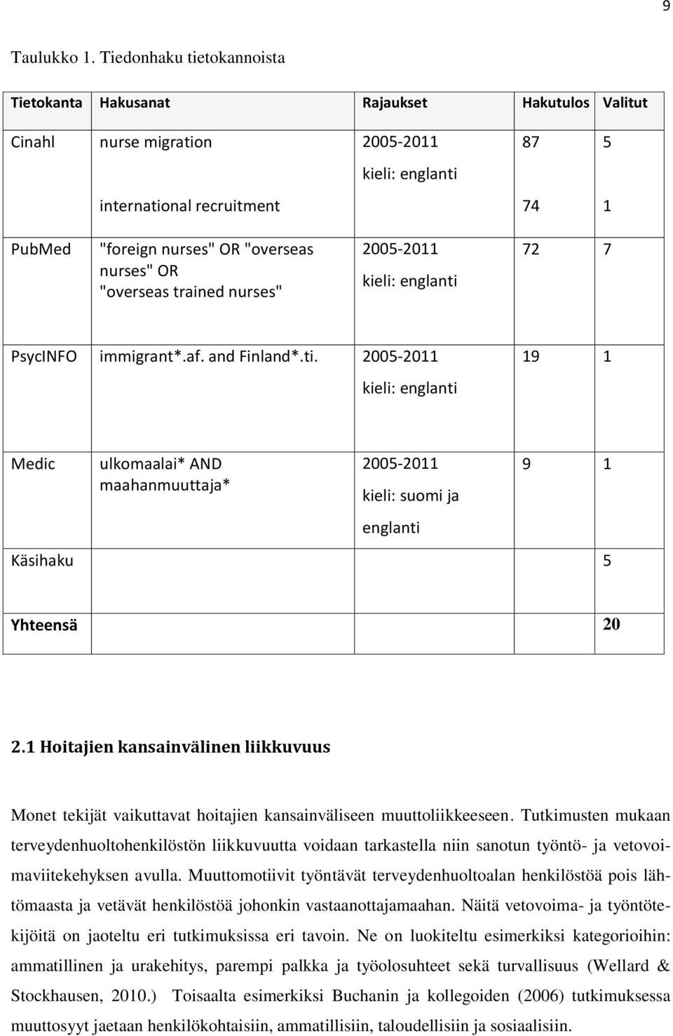 nurses" OR "overseas trained nurses" 2005-2011 kieli: englanti 72 7 PsycINFO immigrant*.af. and Finland*.ti. 2005-2011 kieli: englanti 19 1 Medic ulkomaalai* AND maahanmuuttaja* 2005-2011 kieli: suomi ja englanti 9 1 Käsihaku 5 Yhteensä 20 2.