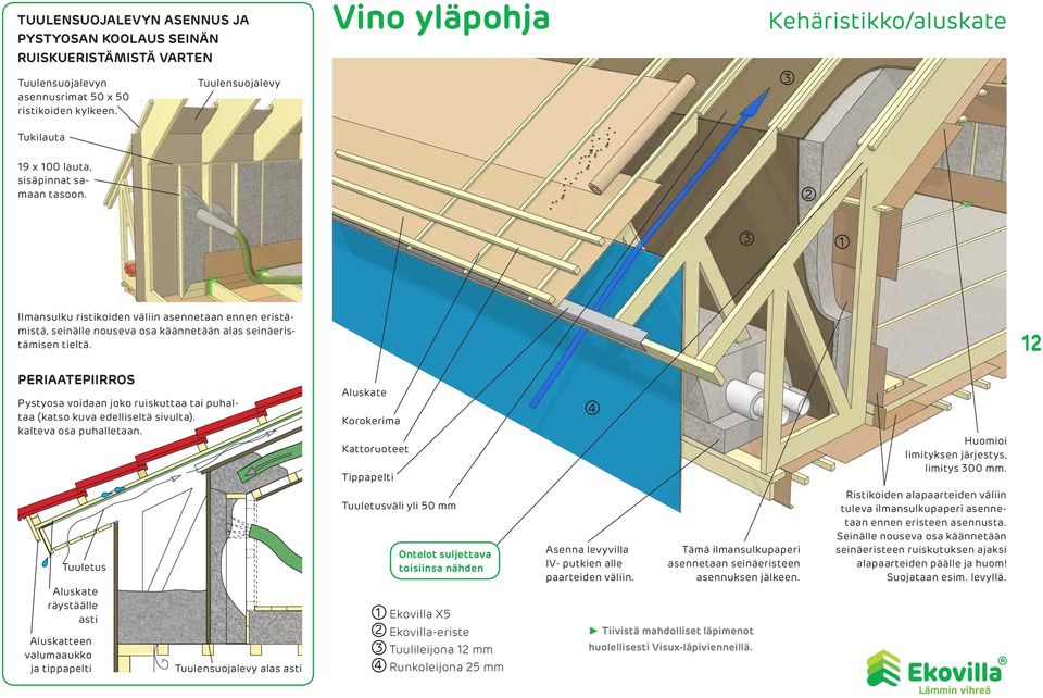 Ilmansulku ristikoiden väliin asennetaan ennen eristämistä, seinälle nouseva osa käännetään alas seinäeristämisen tieltä.