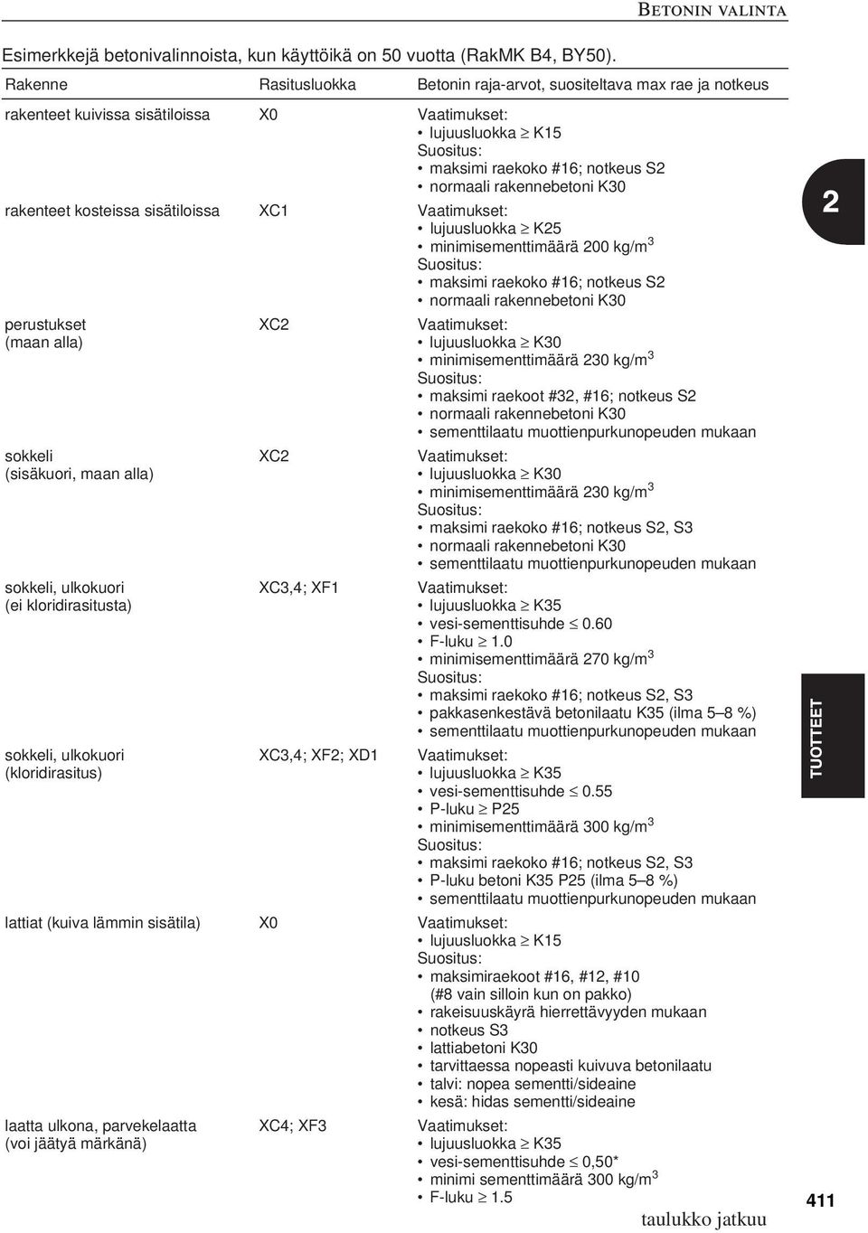 lujuusluokka K25 minimisementtimäärä 200 kg/m 3 maksimi raekoko #16; notkeus S2 perustukset (maan alla) sokkeli (sisäkuori, maan alla) sokkeli, ulkokuori (ei kloridirasitusta) sokkeli, ulkokuori