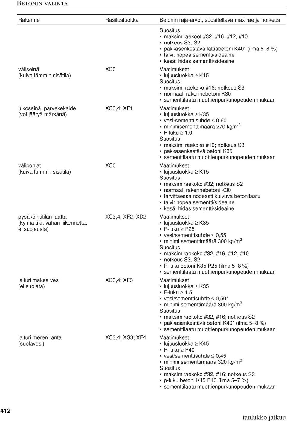 maksimiraekoot #32, #16, #12, #10 notkeus S3, S2 pakkasenkestävä lattiabetoni K40* (ilma 5 8 %) talvi: nopea sementti/sideaine kesä: hidas sementti/sideaine lujuusluokka K15 maksimi raekoko #16;