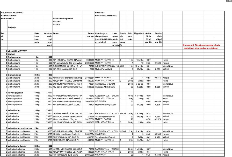 pyyntialue) suus suus alv 0% alv 0% kausi /100 % Kommentit: Tässä sarakkeessa olevia 1 VILJAVALMISTEET 1 Jauhot 1 Grahamjauho 1 1600 1 Grahamjauho 1 1600 MP 1KG GRAHAMVEHNÄJAUHO TÄYSJYVÄ 9909299