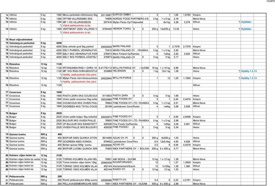VILLIRIISI 100% 9764440 HEINON TUKKU 0 0 250 12x250 13,55 Heino *) Hylätään *) Väärä pakkauskoko (s-la) / CA 75 Muut viljavalmisteet 75 Vehnänjyvä parboiled 5 4200 75 Vehnänjyvä parboiled 5 4200 Ebly