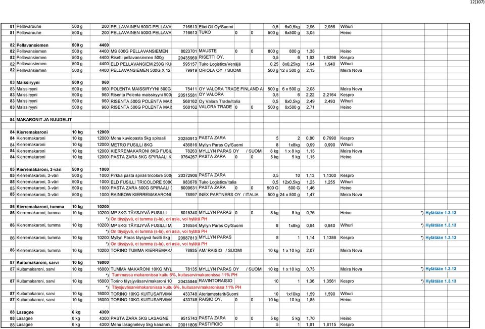 pellavansiemen 500 20435969 SALLINEN RISETTI OY/FI 0,5 6 1,63 1,6296 Kespro 82 Pellavansiemen 500 4400 ELD PELLAVANSIEM 250G KUORITTUJA 595157 Tuko Loistics/Venäjä 0,25 8x0,25 1,94 1,940 Wihuri 82