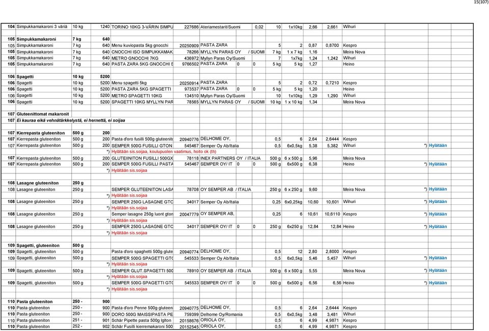 TA ZARA 5 2 0,87 0,8700 Kespro 105 Simpukkamakaroni 7 640 CNOCCHI ISO SIMPUKKAMAKAR 7KG 78266 MP 146 S.P.A., MYLLYN Italia PARAS OY / SUOMI 7 1 x 7 1,16 Meira Nova 105 Simpukkamakaroni 7 640 METRO