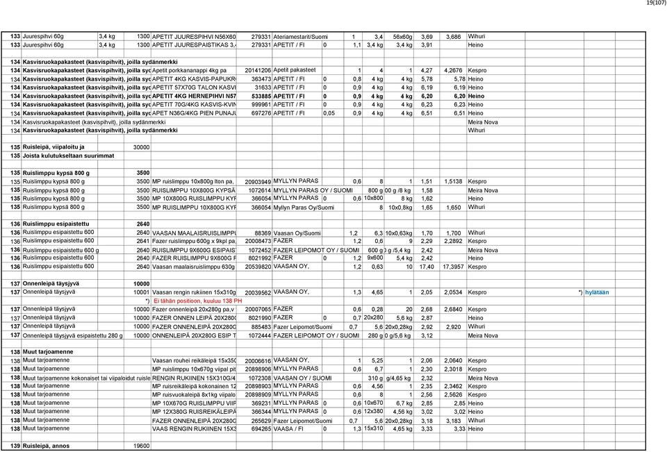 20141206 Apetit pakasteet 1 4 1 4,27 4,2676 Kespro 134 Kasvisruokapakasteet (kasvispihvit), joilla sydänmerkki APETIT 4KG KASVIS-PAPUKROKETTI 363473 KYPSÄ Oy, APETIT PAK / FI 0 0,8 4 4 5,78 5,78