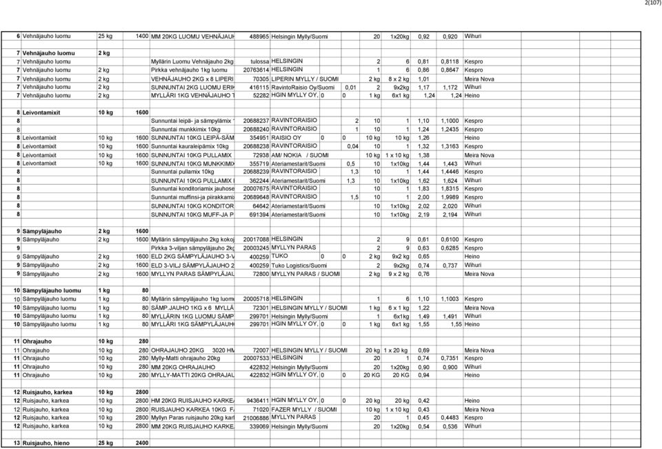 SUOMI 2 8 x 2 1,01 Meira Nova 7 Vehnäjauho luomu 2 SUNNUNTAI 2KG LUOMU ERIKOISVEHNÄJAUHO 416115 RavintoRaisio Oy/ 0,01 2 9x2 1,17 1,172 Wihuri 7 Vehnäjauho luomu 2 MYLLÄRI 1KG VEHNÄJAUHO TÄYSJYVÄ