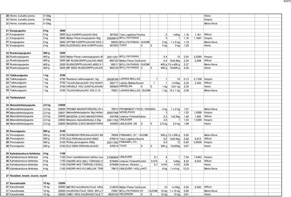 PARAS / SUOMI 5 1 x 5 1,18 Meira Nova 21 Korppujauho 5 3800 ELDORADO 5KG KORPPUJAUHO LAKTON 567933 TUKO LOGISTICS / DE 0 0 5 5 1,25 Heino 22 Ruiskorppujauho 400 3200 22 Ruiskorppujauho 400 3200