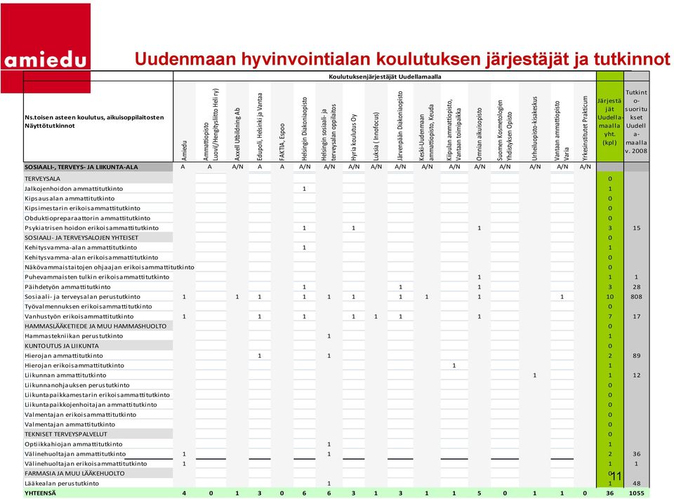 Urheiluopisto-kisakeskus Vantaan ammattiopisto Varia Yrkesinstitutet Prakticum Uudenmaan hyvinvointialan koulutuksen järjestäjät ja tutkinnot Koulutuksenjärjestäjät Uudellamaalla Ns.