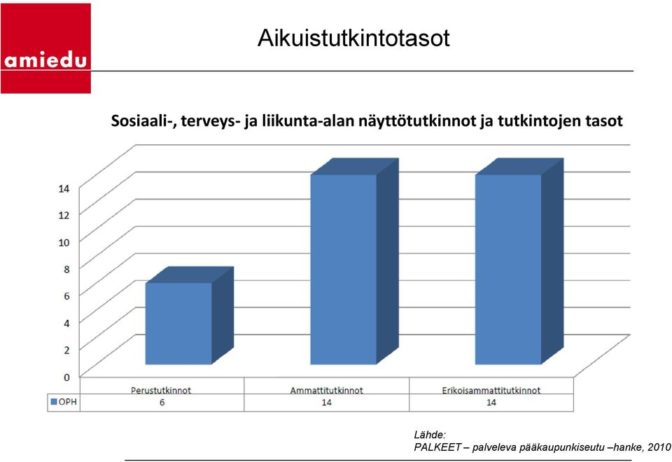 näyttötutkinnot ja tutkintojen tasot