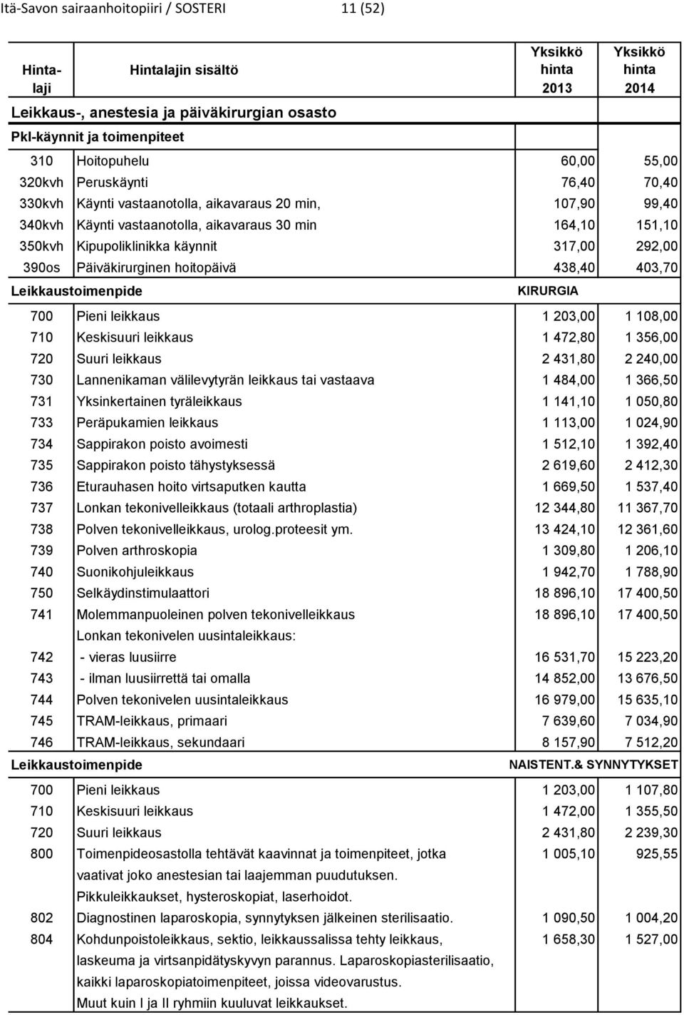 292,00 390os Päiväkirurginen hoitopäivä 438,40 403,70 Leikkaustoimenpide KIRURGIA 700 Pieni leikkaus 1 203,00 1 108,00 710 Keskisuuri leikkaus 1 472,80 1 356,00 720 Suuri leikkaus 2 431,80 2 240,00