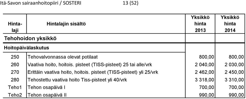 pisteet (TISS-pisteet) 25 tai alle/vrk 2 040,00 2 030,00 270 Erittäin vaativa hoito, hoitois.