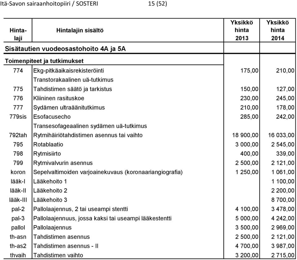 178,00 779sis Esofacusecho 285,00 242,00 Transesofageaalinen sydämen uä-tutkimus 792tah Rytmihäiriötahdistimen asennus tai vaihto 18 900,00 16 033,00 795 Rotablaatio 3 000,00 2 545,00 798 Rytmisiirto